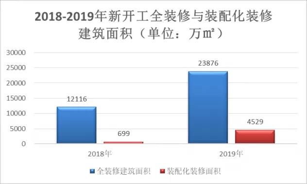 住建部發(fā)布最新裝配式建筑數(shù)據(jù)和報(bào)告，2019全國(guó)裝配式建筑發(fā)展情況匯總！